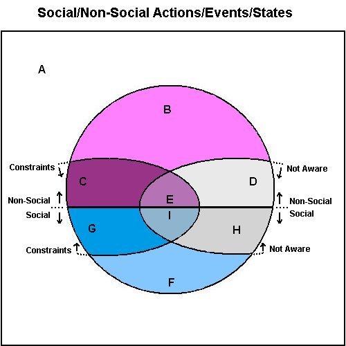 Social/Non-Social Actions/Events/States Diagram