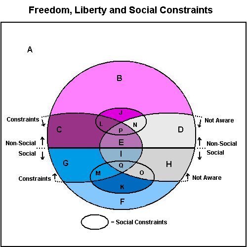 Freedom, Liberty and Social Constraints Diagram