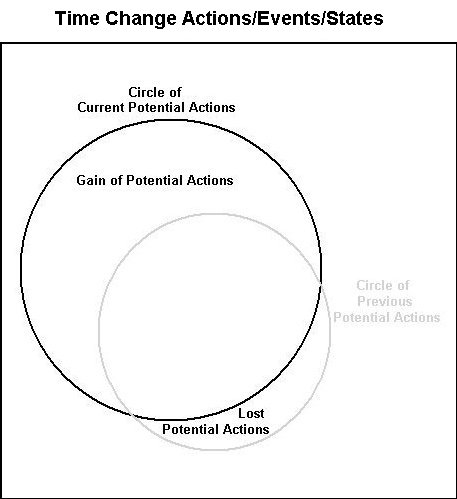 Time Change Actions/Events/States Diagram